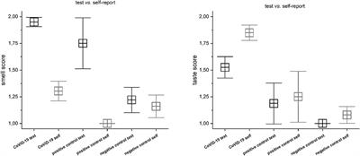 Smell and Taste in Severe CoViD-19: Self-Reported vs. Testing